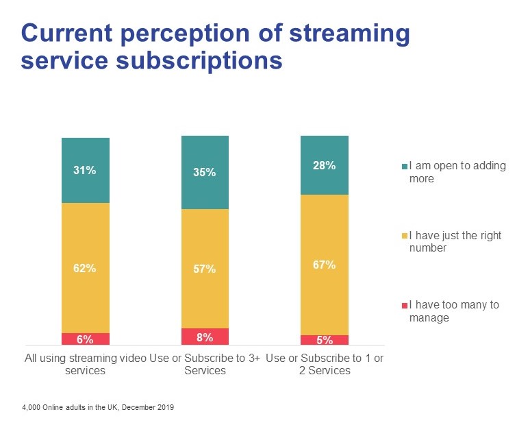 Current perception of streaming service subscriptions