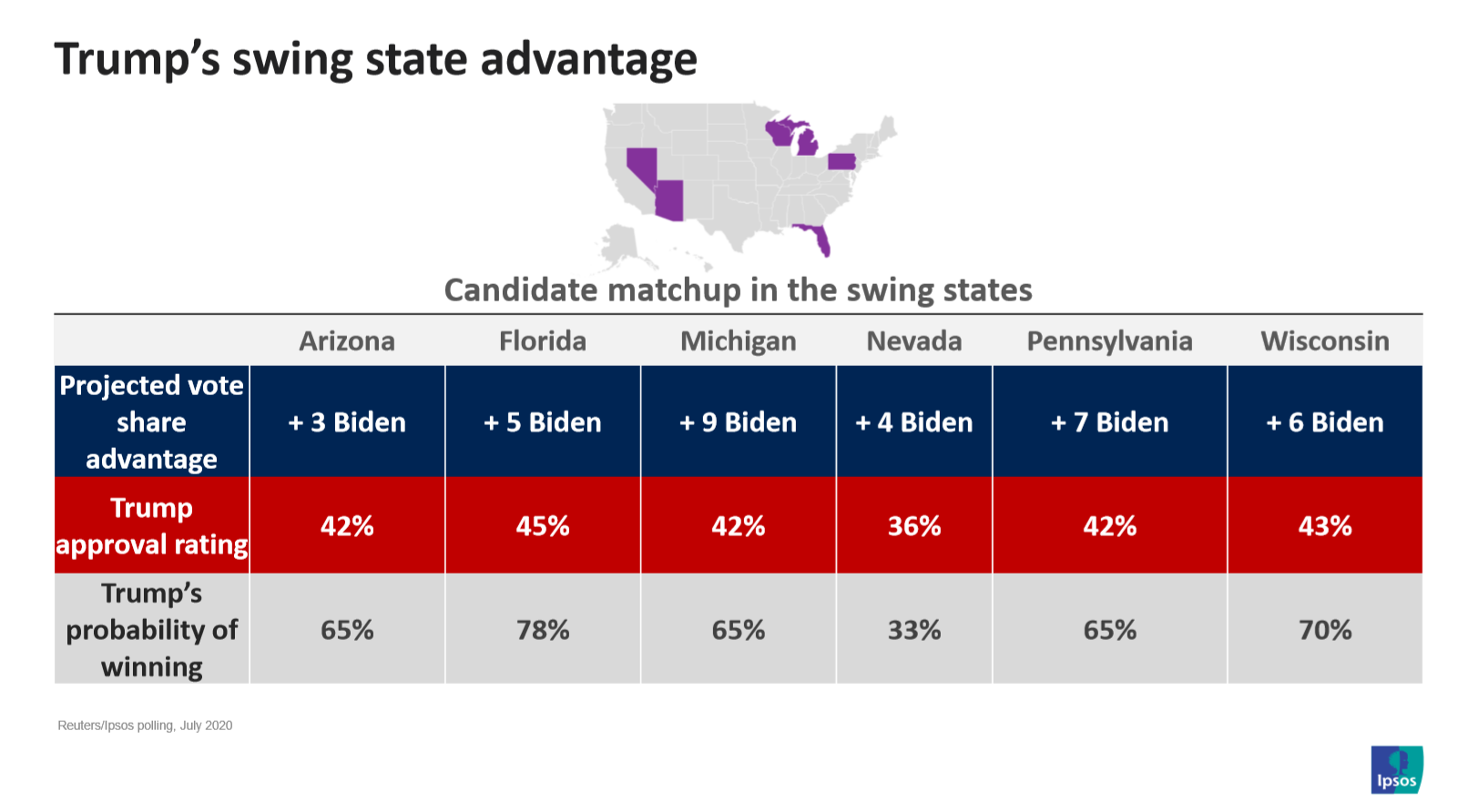 Swing state advantage