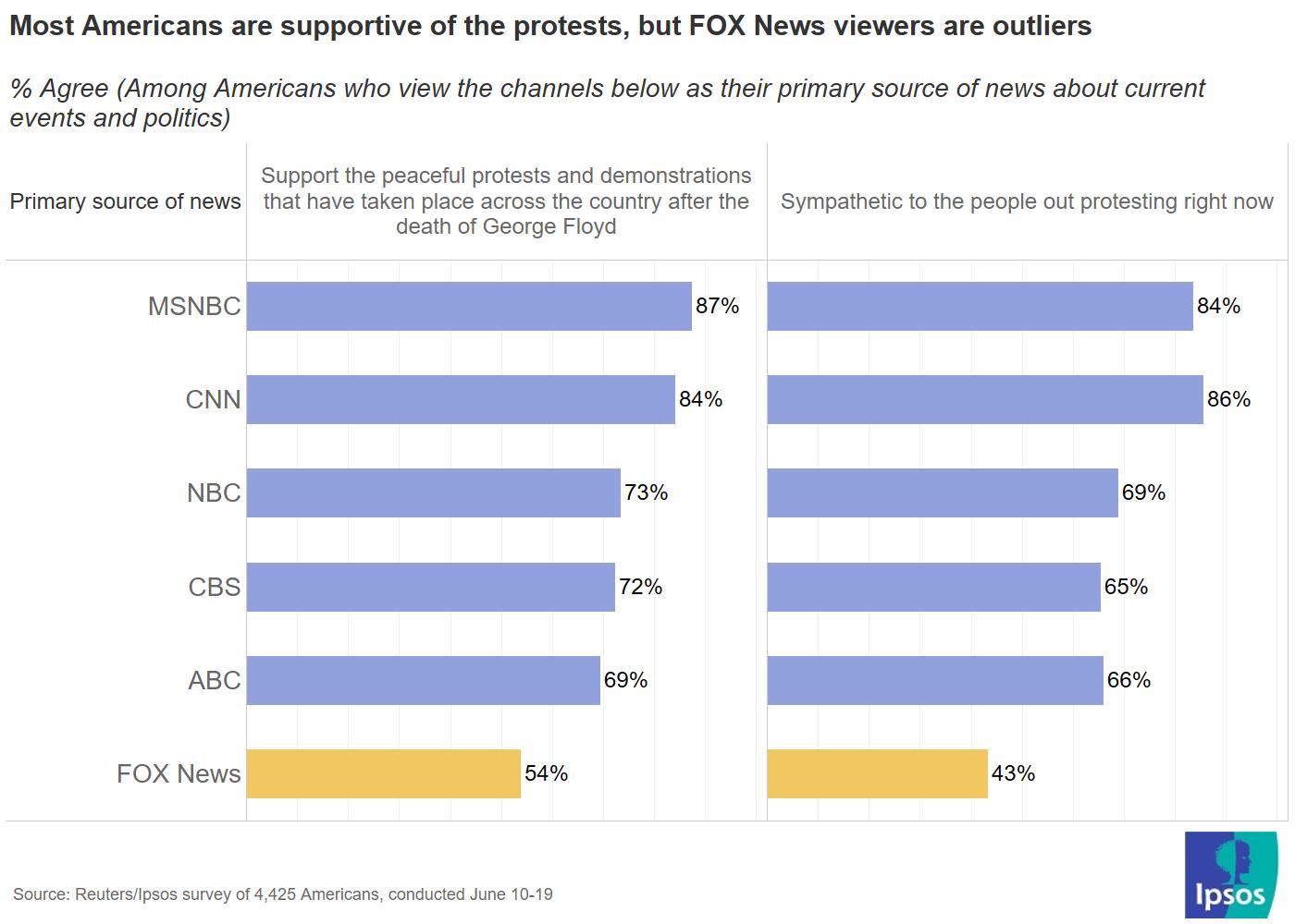 Sympathy for the protests