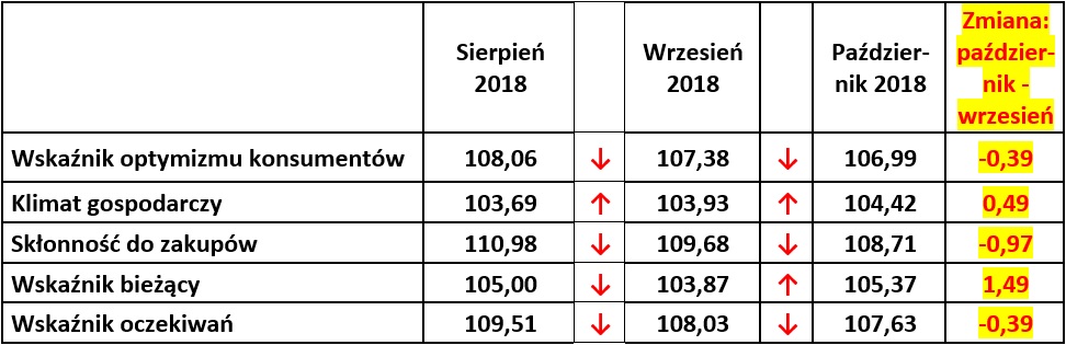 Wskaźnik Optymizmu Konsumentów Ipsos 