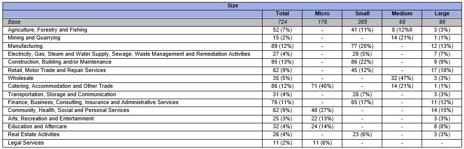 The total sample is broken down as (Q6. Thinking about your main business, in which sector is your company operation in?):