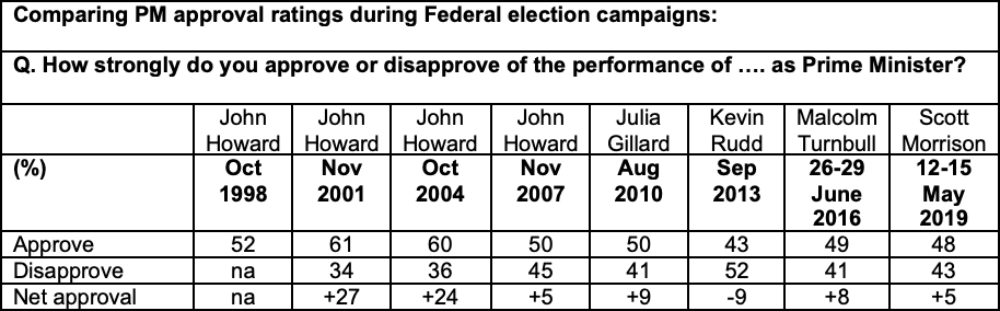 Comparing PM approval ratings during Federal election campaigns