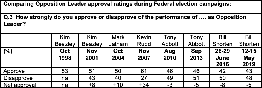 Comparing Opposition Leader approval ratings during Federal election campaigns