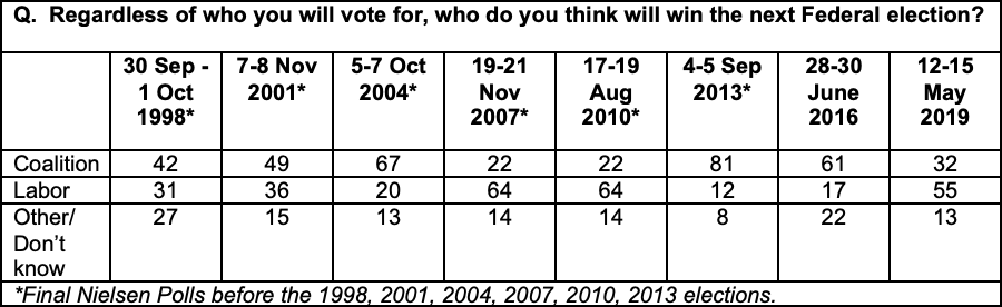 Regardless of who you will vote for, who do you think will win the next Federal election?