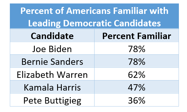 Familiar with leading dem candidates