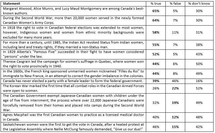 table of questionnaire results