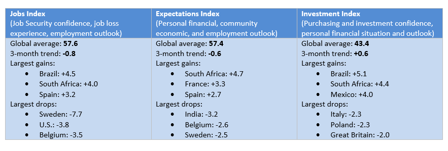Jobs Index, Expectations Index, Investment Index