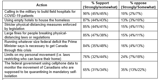 Table Showing Proportion Which Supports Various Measures to Contain COVID-19
