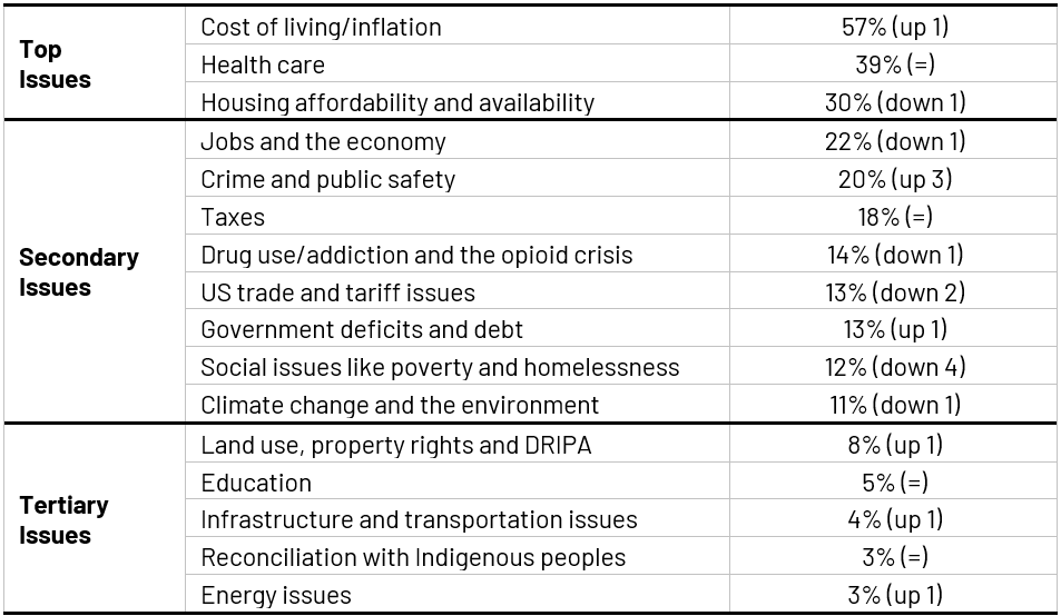 Issues table