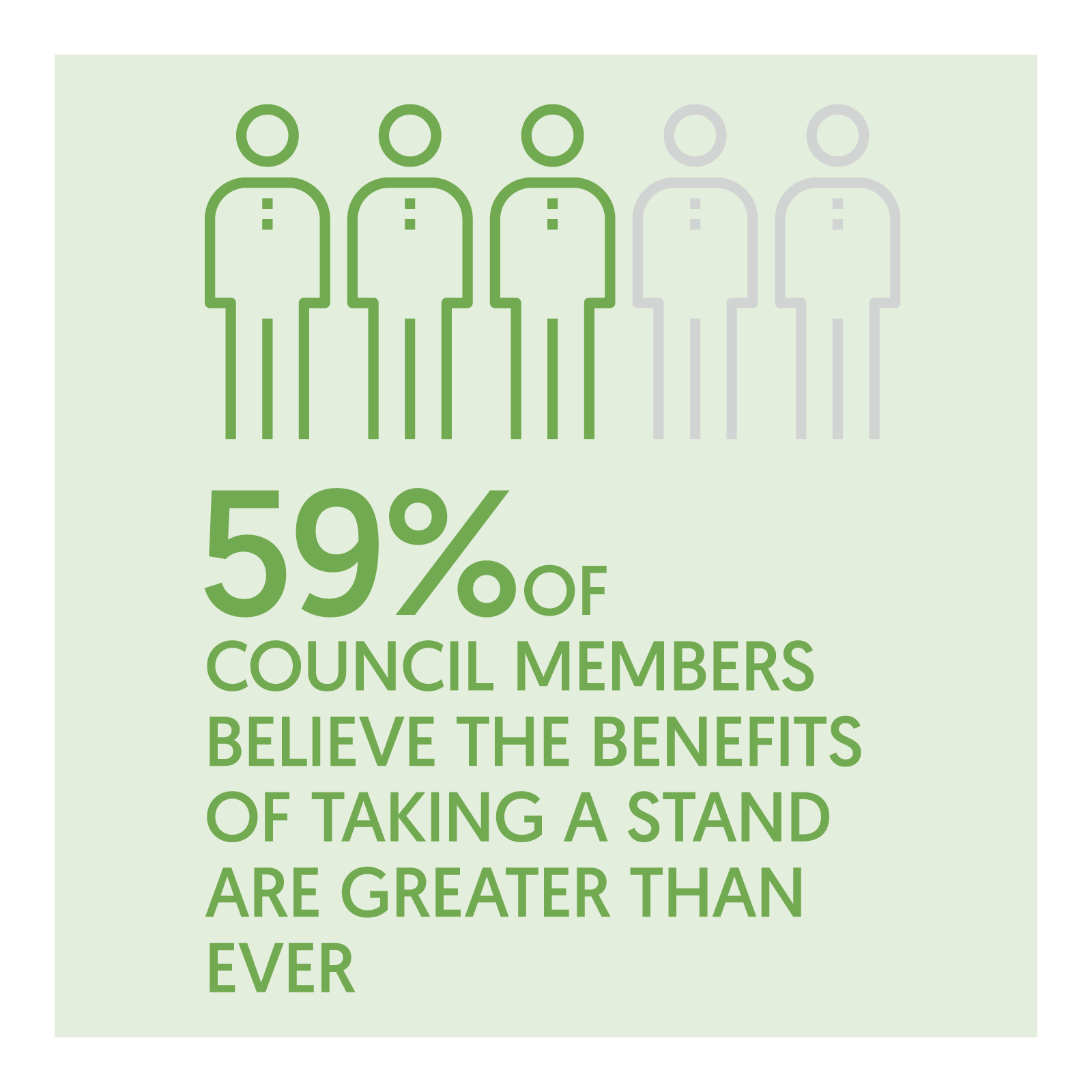 59% of Council members believe the benefits of taking a stand are greater than ever | Ipsos