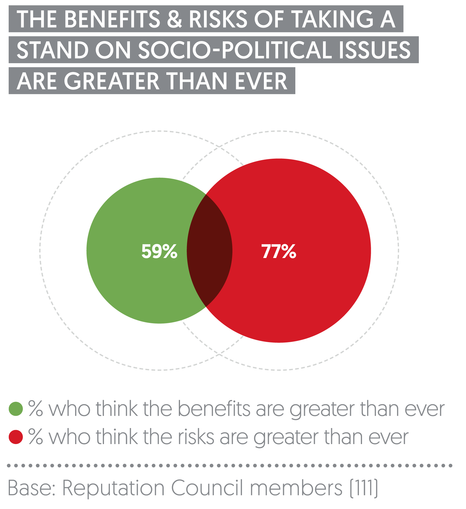 The benefits & risks of taking a stand on socio-political issues are greater than ever | Ipsos