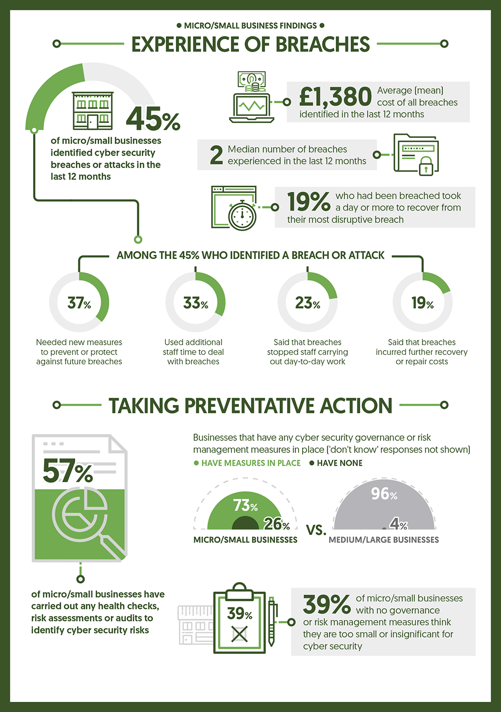 Taking Preventative Action on Cyber Security