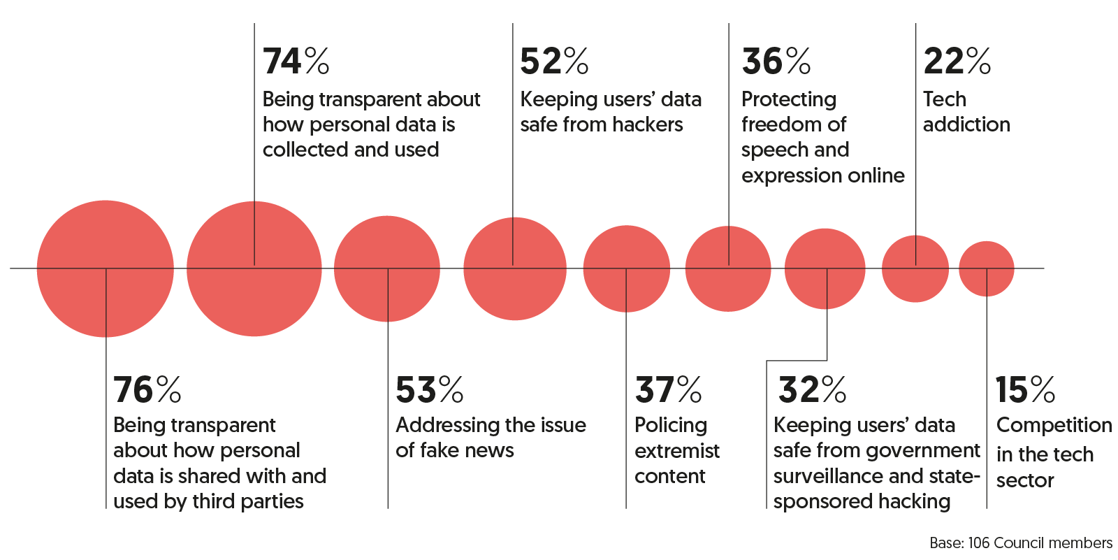 Which, if any, of the following issues do you think have become more important since techlash started? | Ipsos