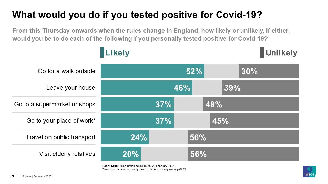 What would you do if you tested positive for Covid-19? - Ipsos
