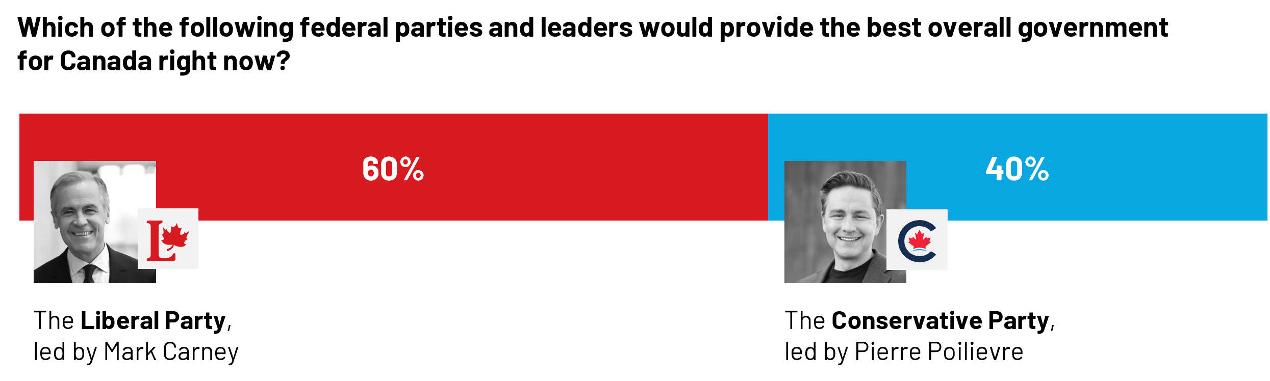 the following federal parties and leaders would provide the best overall government for Canada right now