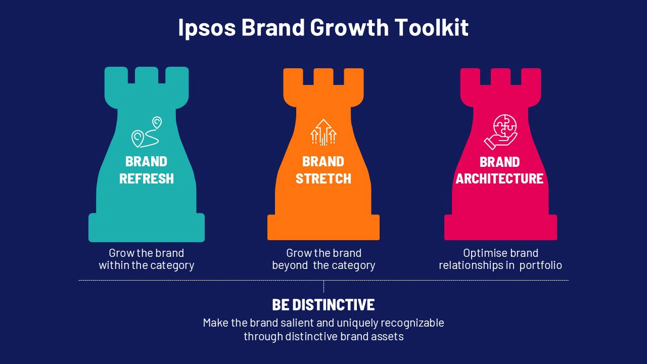 The Ipsos Brand Growth Toolkit.   Brand Refresh: Grow the brand within the category  Brand Stretch: Grow the brand beyond  the category  Brand Architecture: Optimise brand relationships in portfolio  Be Distinctive: Make the brand salient and uniquely recognizable through distinctive brand assets