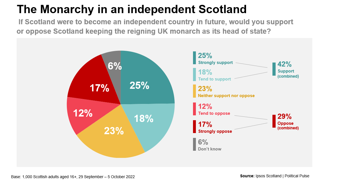 Question: If Scotland were to become an independent country in future, would you support or oppose Scotland keeping the reigning UK monarch as its head of state? 42% support, 29% oppose, 23% neither support or oppose, 6% don't know