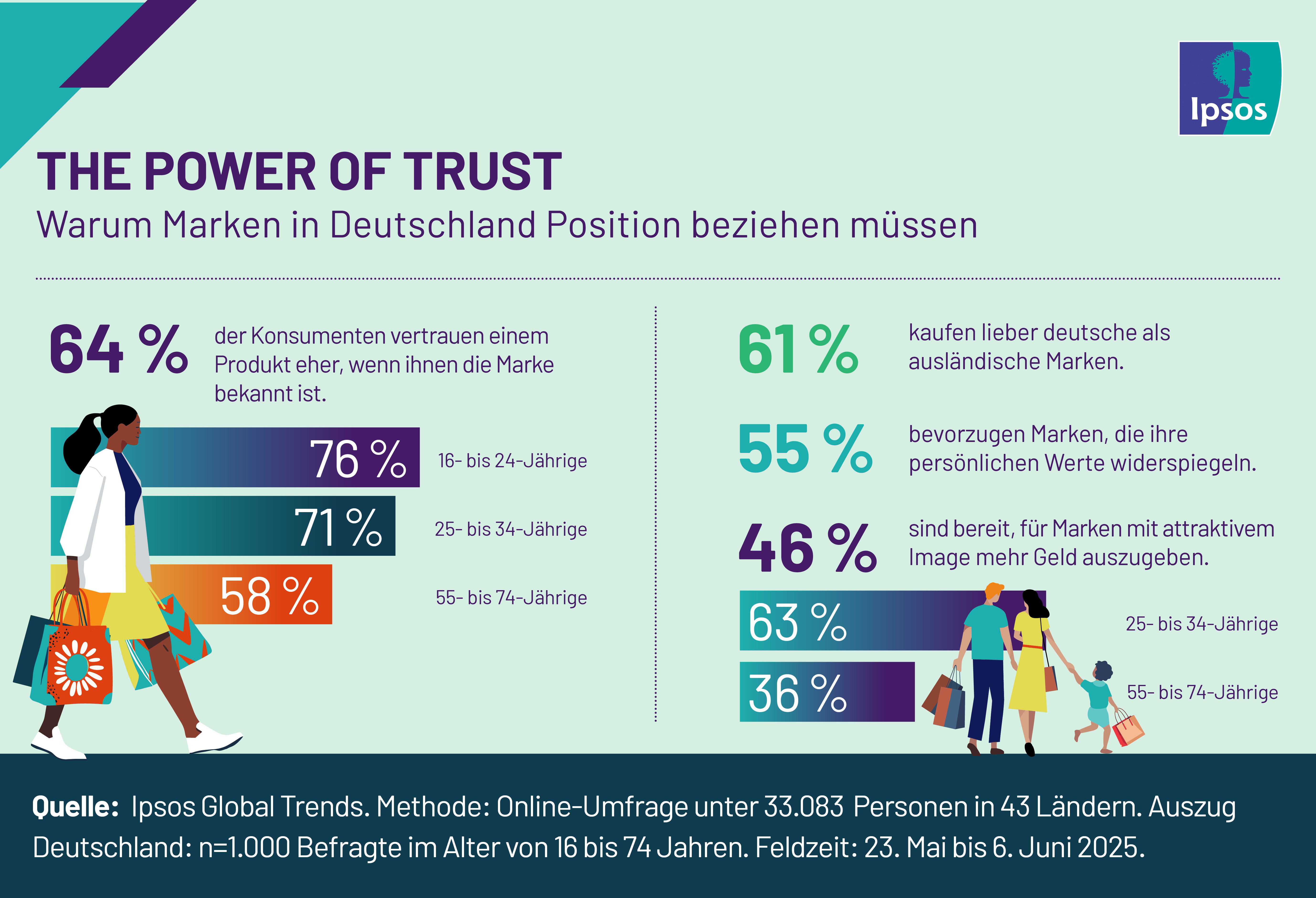 Werden die Regeln für Marken neu geschrieben? Die Trendstudie „Ipsos Global Trends” gibt Aufschluss über die veränderten Erwartungen junger Konsumenten.