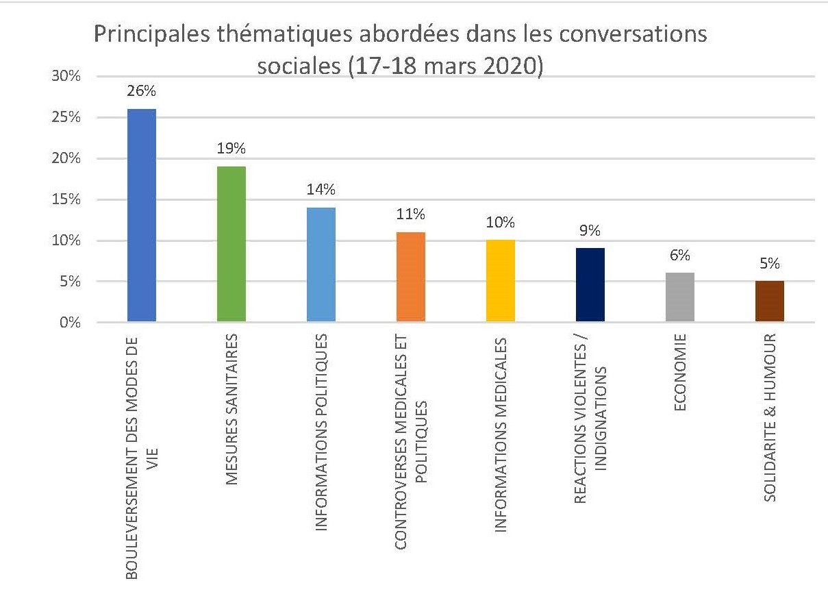 Thématiques principales des conversations sociales
