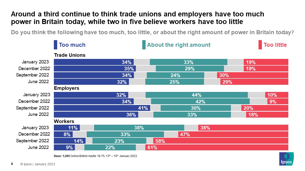 Do you think the following have too much, too little, or about the right amount of power in Britain today? (January 2023 Too much % / Too little %  Trade Unions 34% 19% Employers 32% 10% Workers 11% 38%