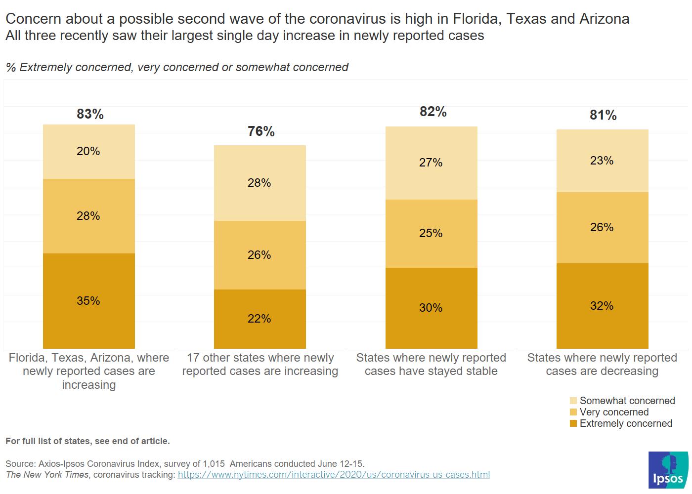 Perceived risk of second wave