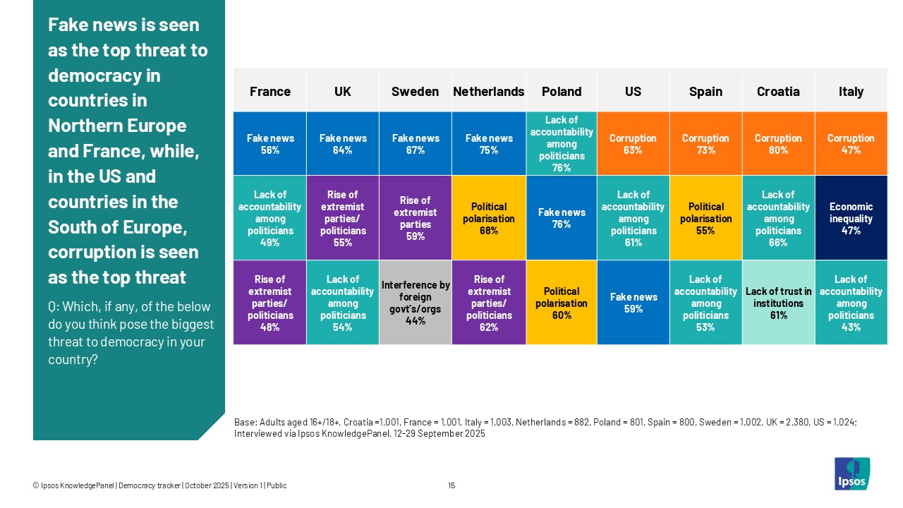 Ipsos Chart: Fake news is seen as the top threat to democracy in countries in Northern Europe and France, while, in the US and countries in the South of Europe, corruption is seen as the top threat