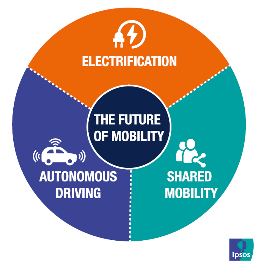 The Future Of Mobility Autonomous Electric And Shared Ipsos