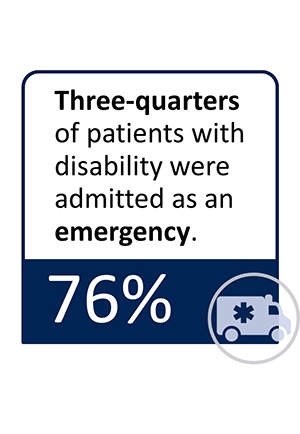 Three-quarters of patients with disability were admitted as an emergency (76%)