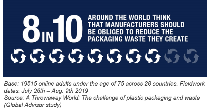 9 in 10 AROUND THE WORLD THINK THAT MANUFACTURERS SHOULD BE OBLIGED TO REDUCE THE PACKAGING WASTE THEY CREATE | Ipsos