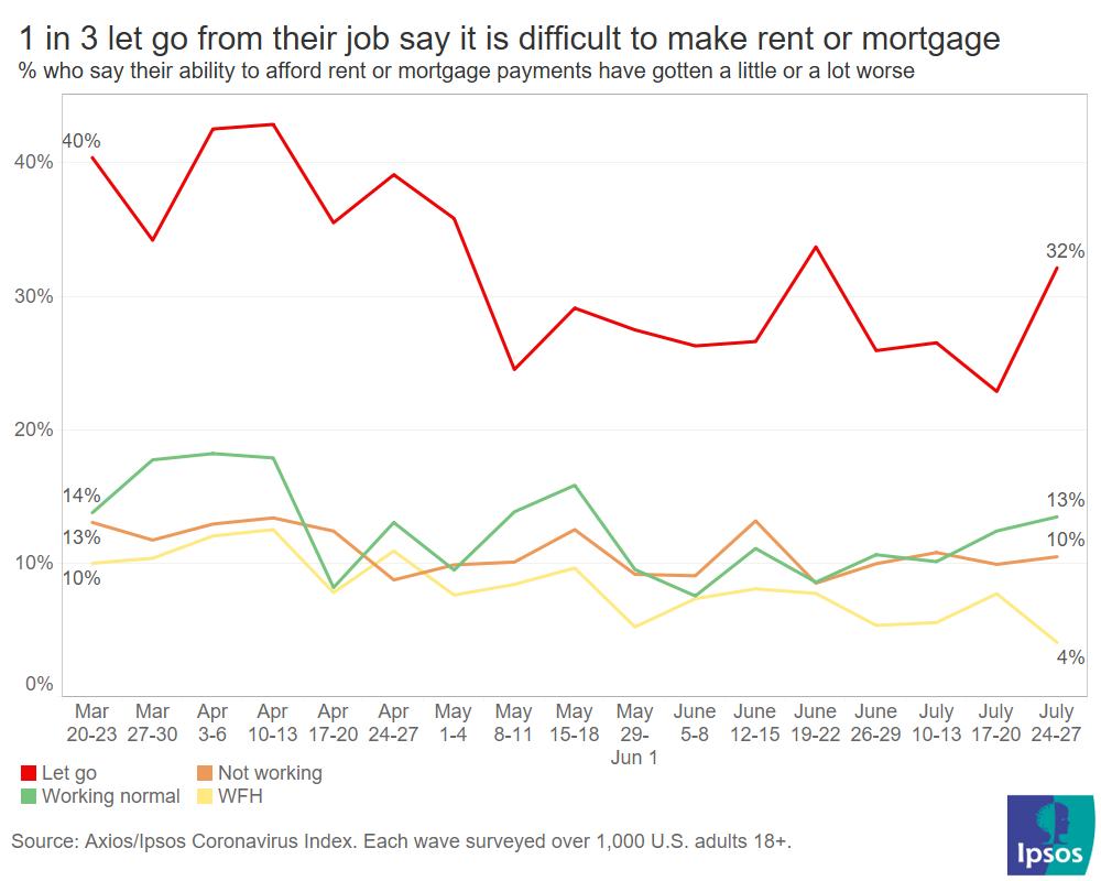 People let go from their job have a hard time paying rent