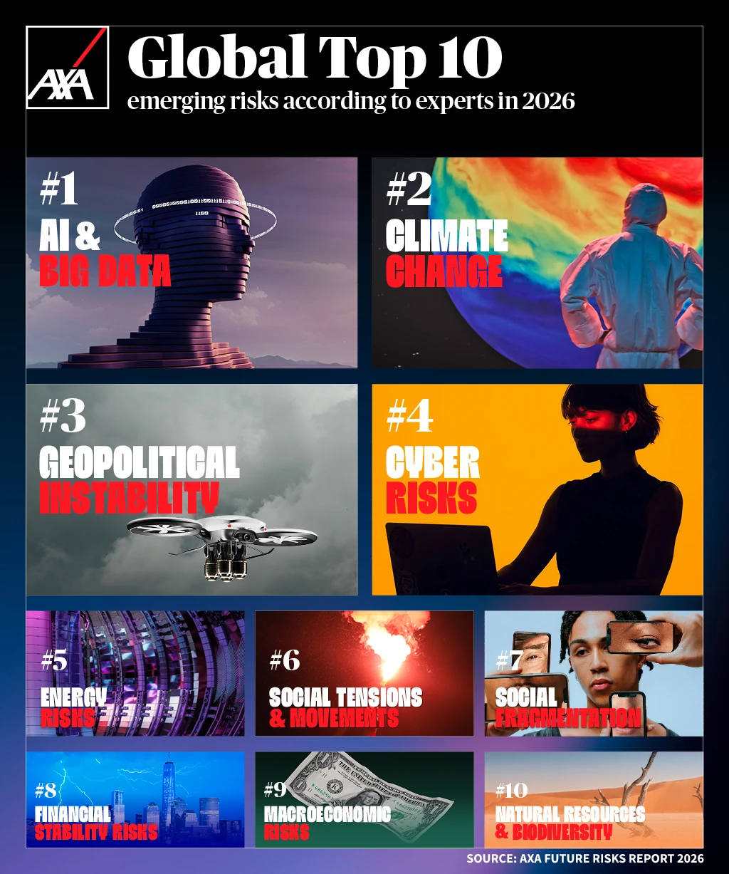 Global Top 10 emerging risks according to experts in 2026: 1. AI and Big Data. 2. Climate Change. 3. Geopolitical Instability. 4. Cyber Risks. 5. Energy Risks. 6. Social Tensions and Movements. 7. Social Fragmentation. 8. Financial Stability Risks. 9. Macroeconomic Risks. 10. Natural Resources and Biodiversity.