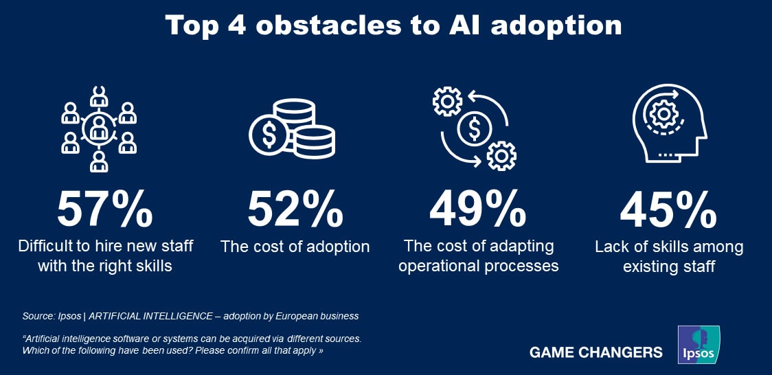 Top 4 obstacles to AI adoption in European businesses | Ipsos