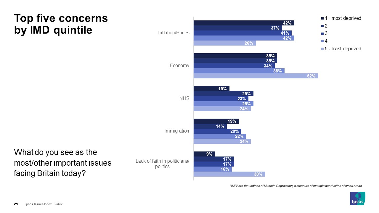 Top five concerns by IMD (Indicies of Multiple Deprivation, a measure of multiple deprivation of small areas) quintile (% most deprived / least deprived)  Inflation/Prices 42% / 26% Economy 35% / 52% NHS 15% / 24% Immigration 19% / 24% Lack of faith in politicians 9% / 30%  Base: 1,001 British adults 18+, 1 – 7 March 2023