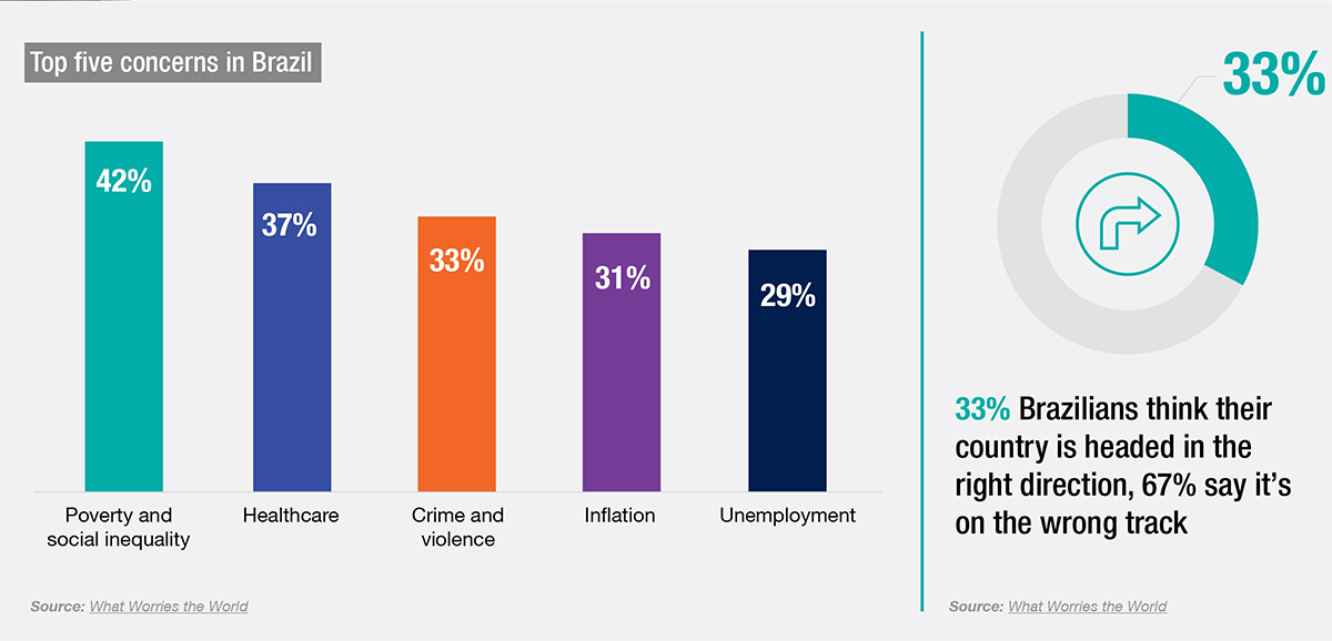 Ipsos | Flair Brazil | Inflation | Healthcare | Society