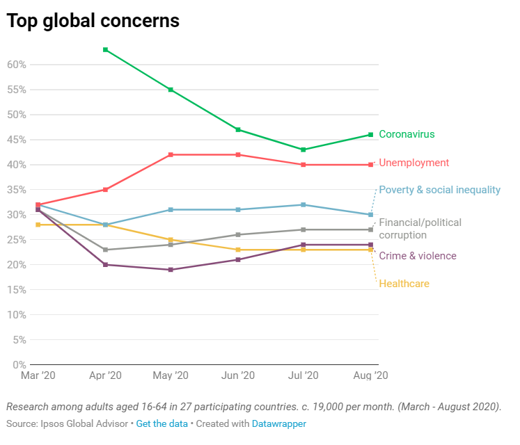 Top global concerns