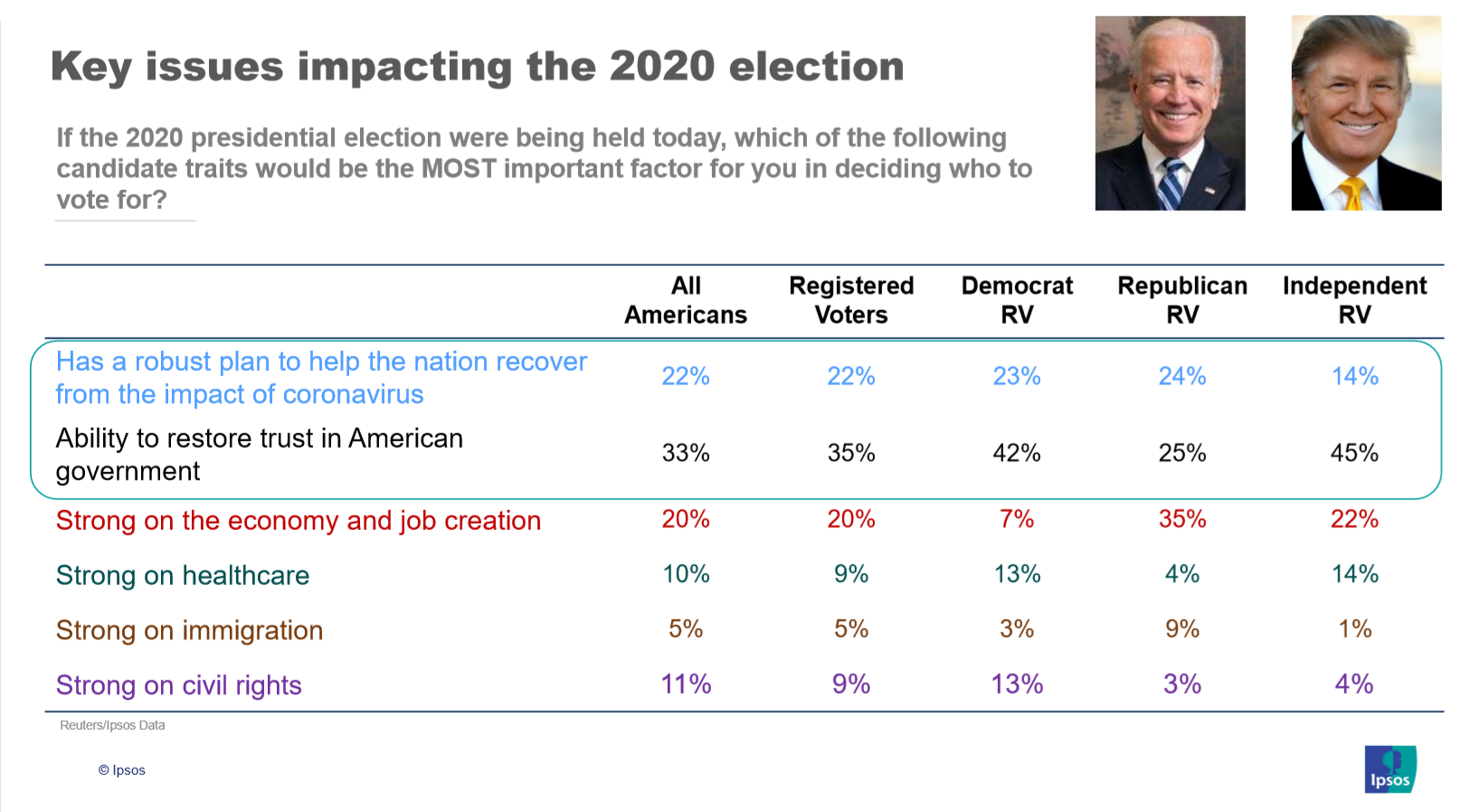 Top issue defining 2020 election