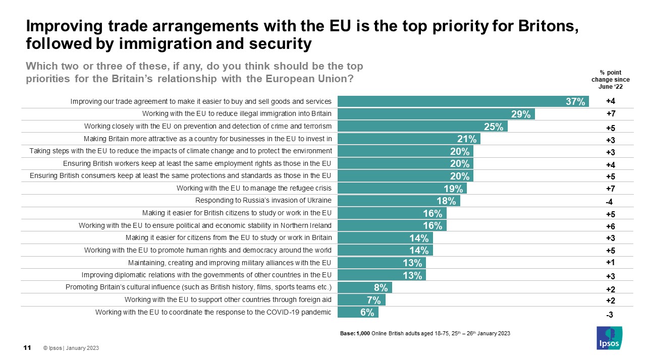 Which two or three of these, if any, do you think should be the top priorities for the Britain’s relationship with the European Union? (percentage point change since June 2022)  Improving trade arrangements 37% +4 Working with EU to reduce illegal immigration 29% +7 Working with EU on prevention and detection of crime and terrorism 25% +5