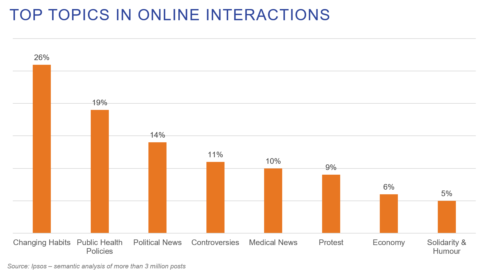 Changing habits are the prominent topic in online interactions, sometimes mentioned solemnly, sometimes with humour | Covid-19 and containment | Coronavirus | Ipsos | France
