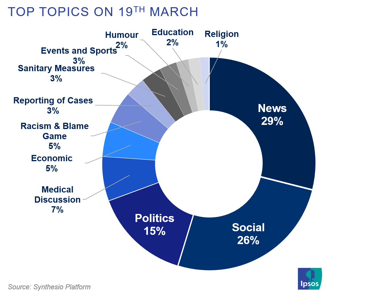 Top topics on social media on March 19, related to covid-19 | Ipsos | Synthesio