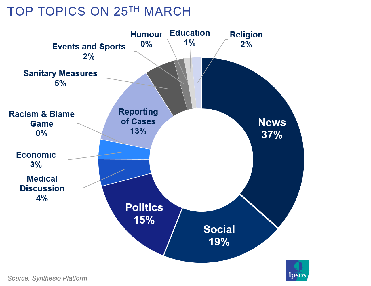 Top topics on social media on March 25 related to covid-19 | Ipsos | Synthesio