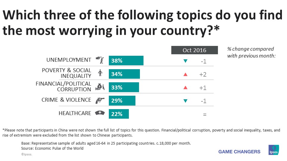 Top 3 worries in november 2016 in the world