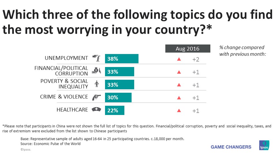 topics worrying in your country - sept 2016