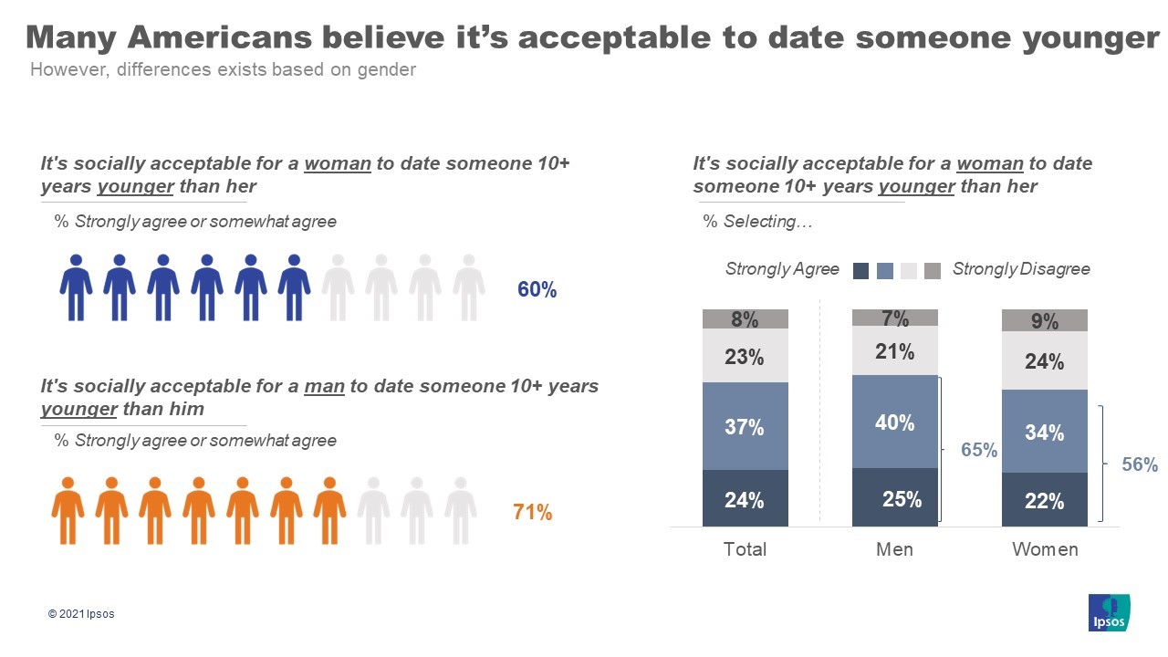 Graphic data on social acceptability of age gap dating