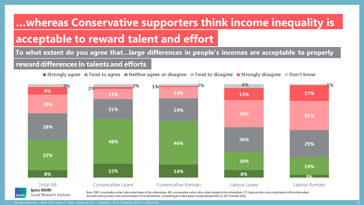 Conservative supporters are more likely agree that income differences are an acceptable reward for different efforts and talents.