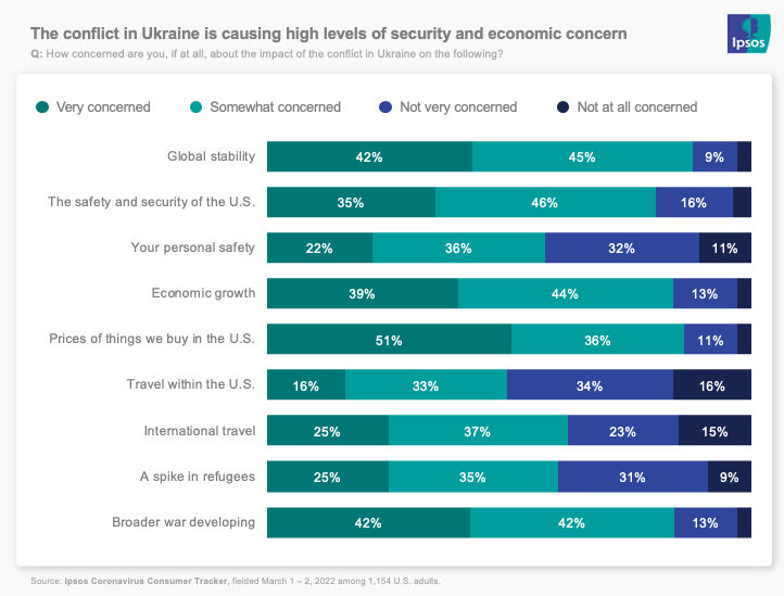 ukraine concerns