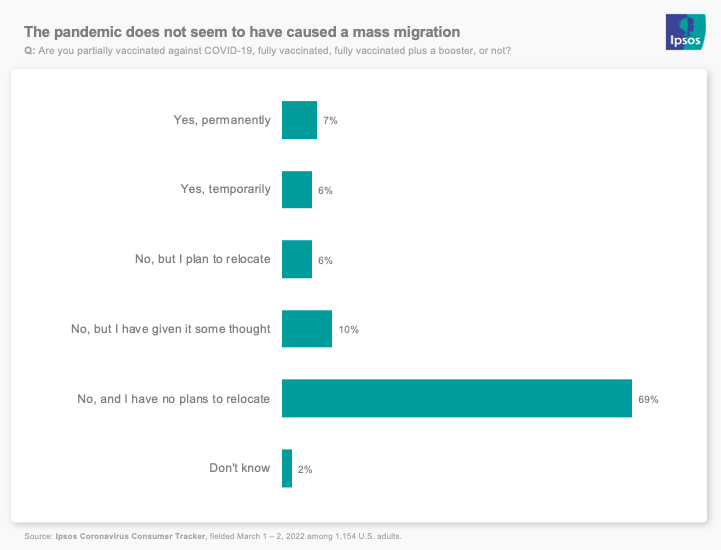 no mass migration in the US