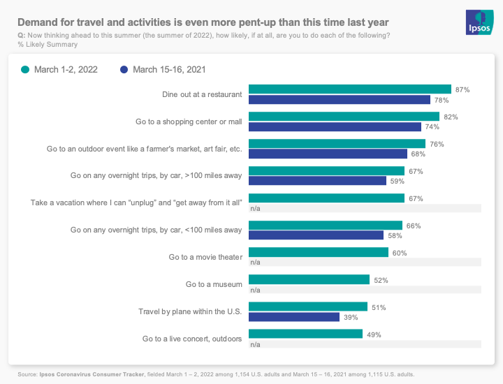 pent-up travel demand