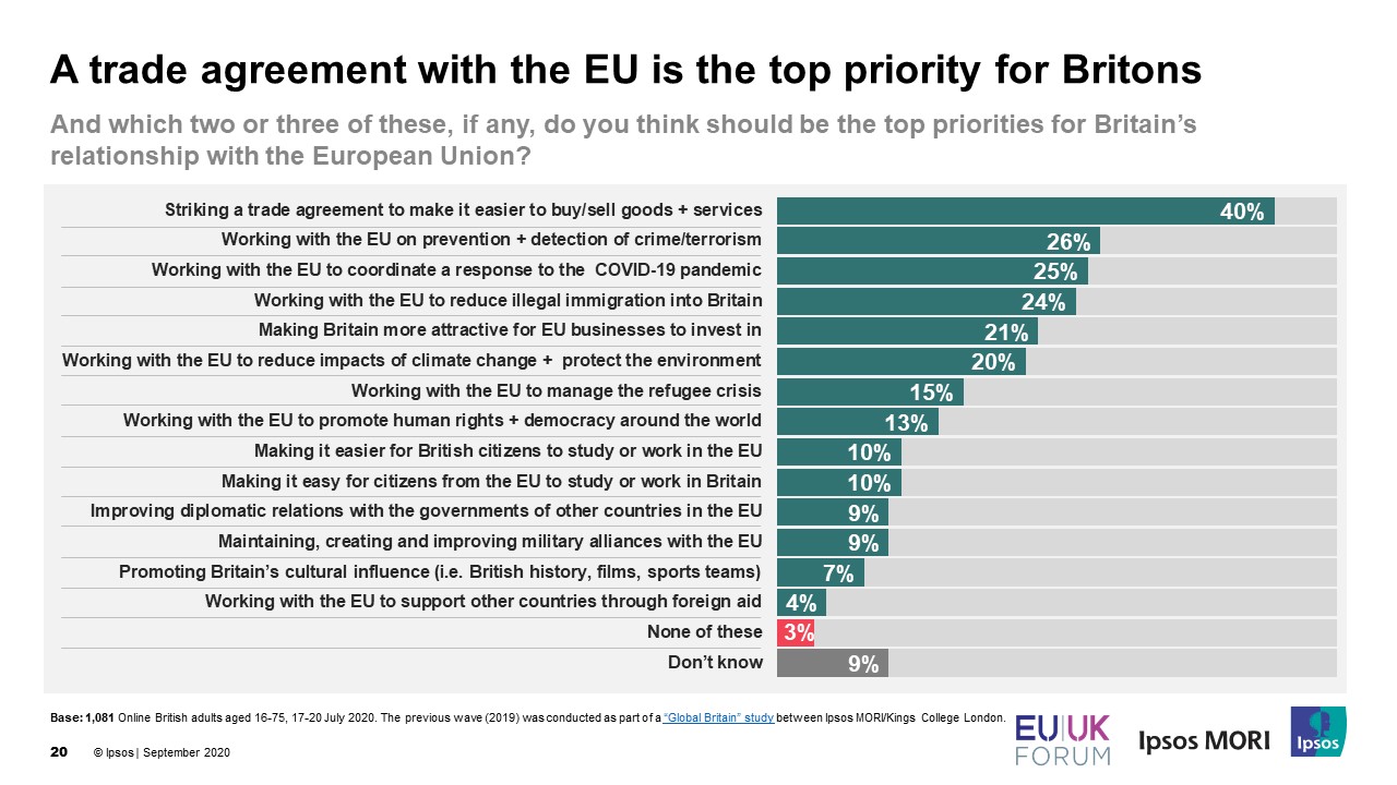 A trade agreement with the EU is the top priority for Britons | Ipsos