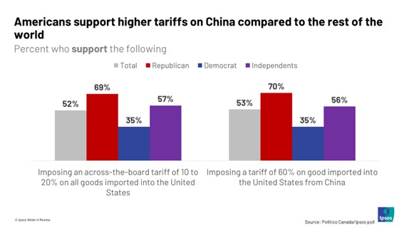 中国により高い関税を