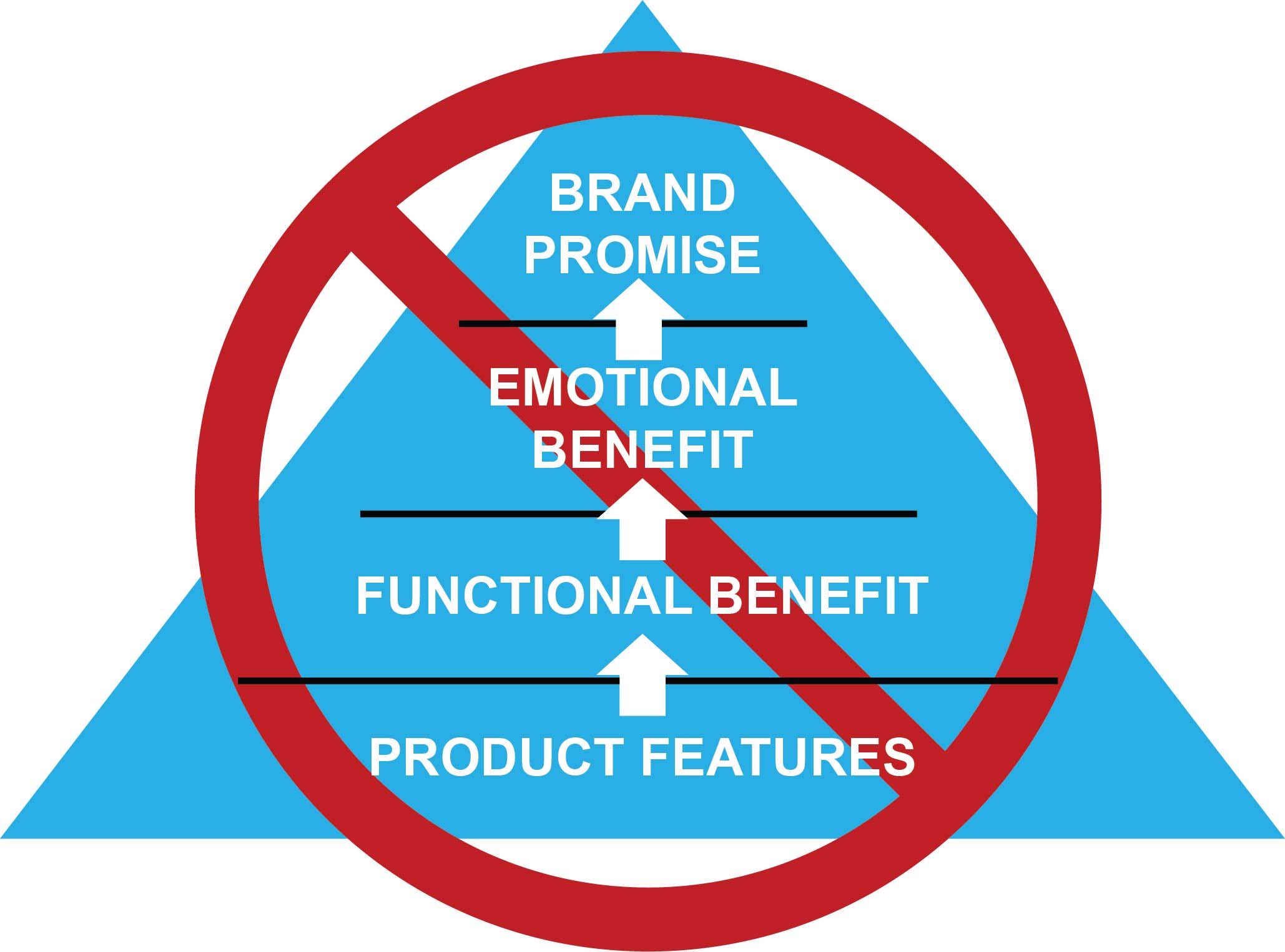 Traditional brand pyramid